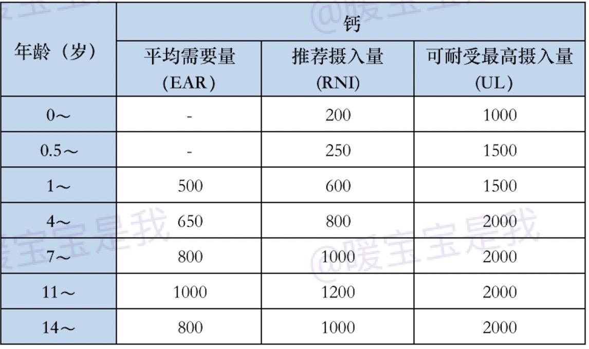 儿童补钙量参考表图片