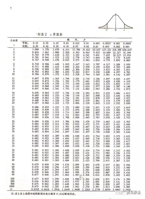 t检验统计表图片