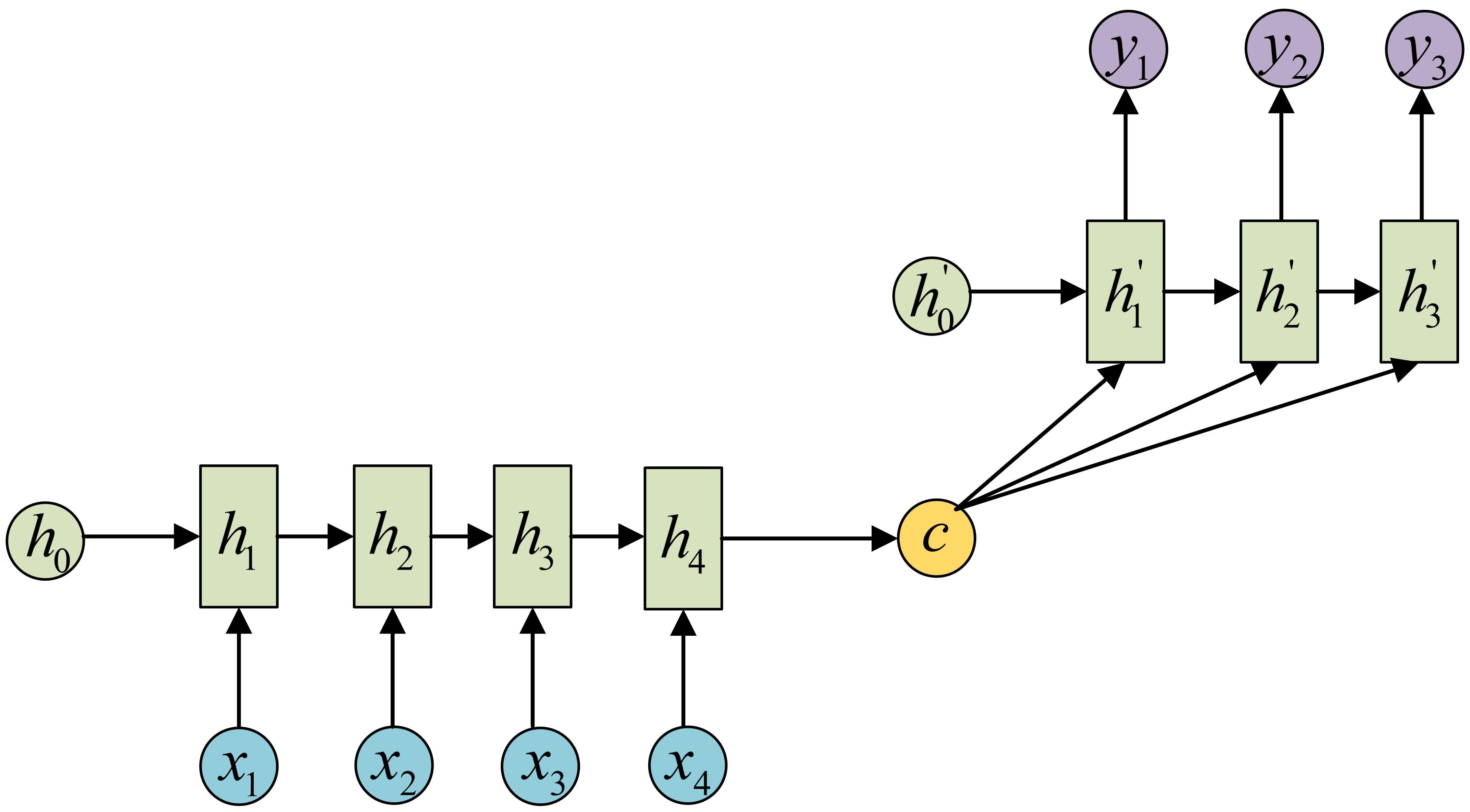 2 5 ai. LSTM 3 картинка архитектуры. Staked RNN. Seq(5)x1-2.