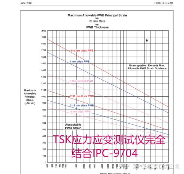 IPC-9704标准丨PCB应力应变测试仪结合分析 - 知乎