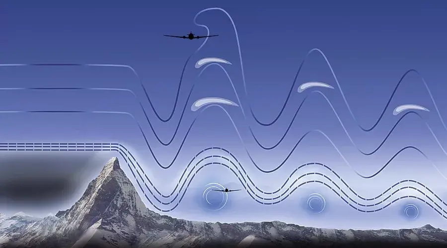 飞机如果在这样的乱流中飞行就会产生颠簸,山地波的影响范围水平可以