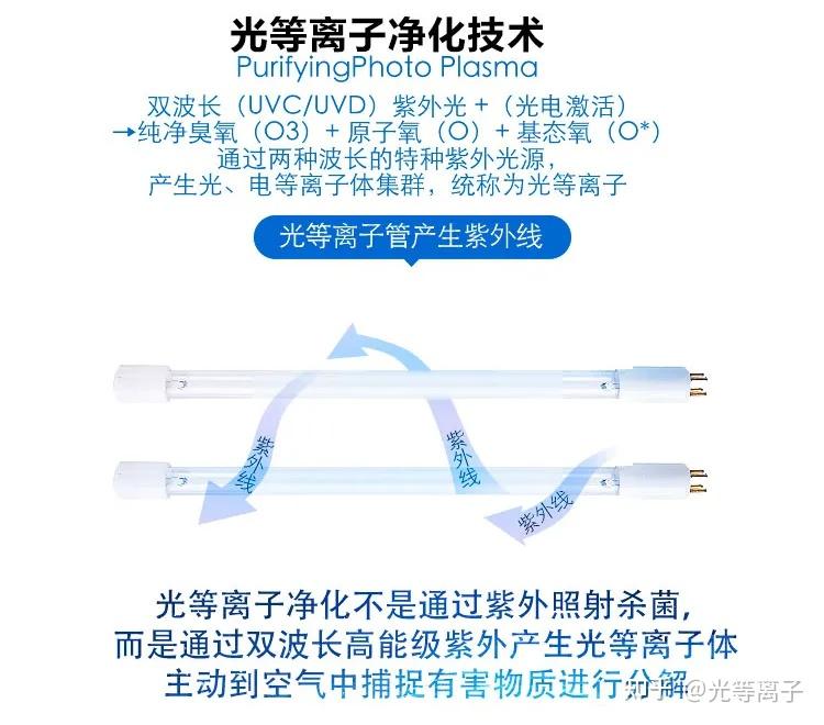 能产生出一系列强烈杀菌消毒的光,电等离子体集群,统称为光等离子有的