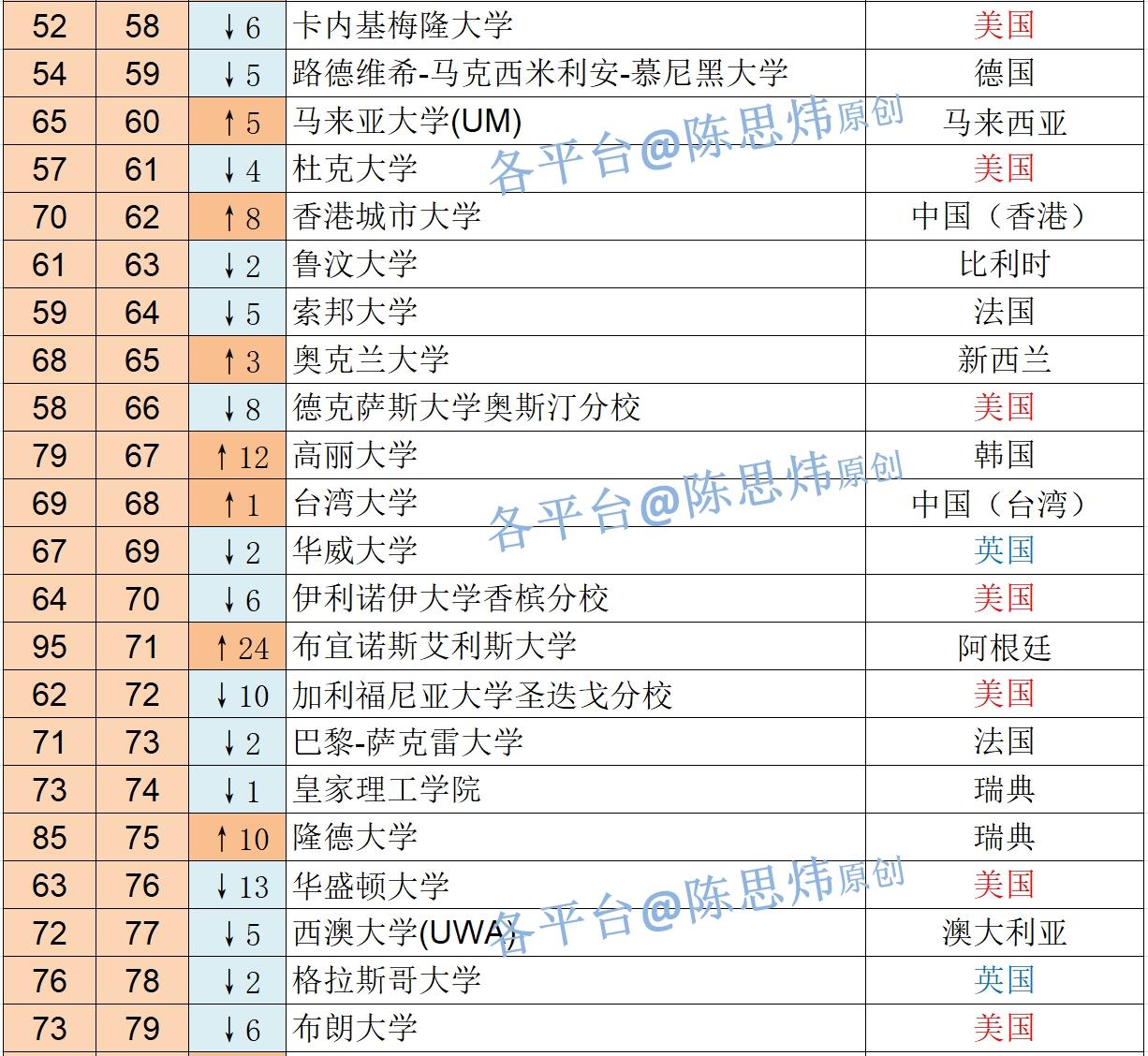 美国伯克利大学 排名图片