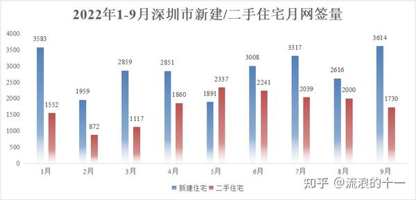 2022年11月5日深圳市房产成交数据:新房113套,二手9套 - 知乎