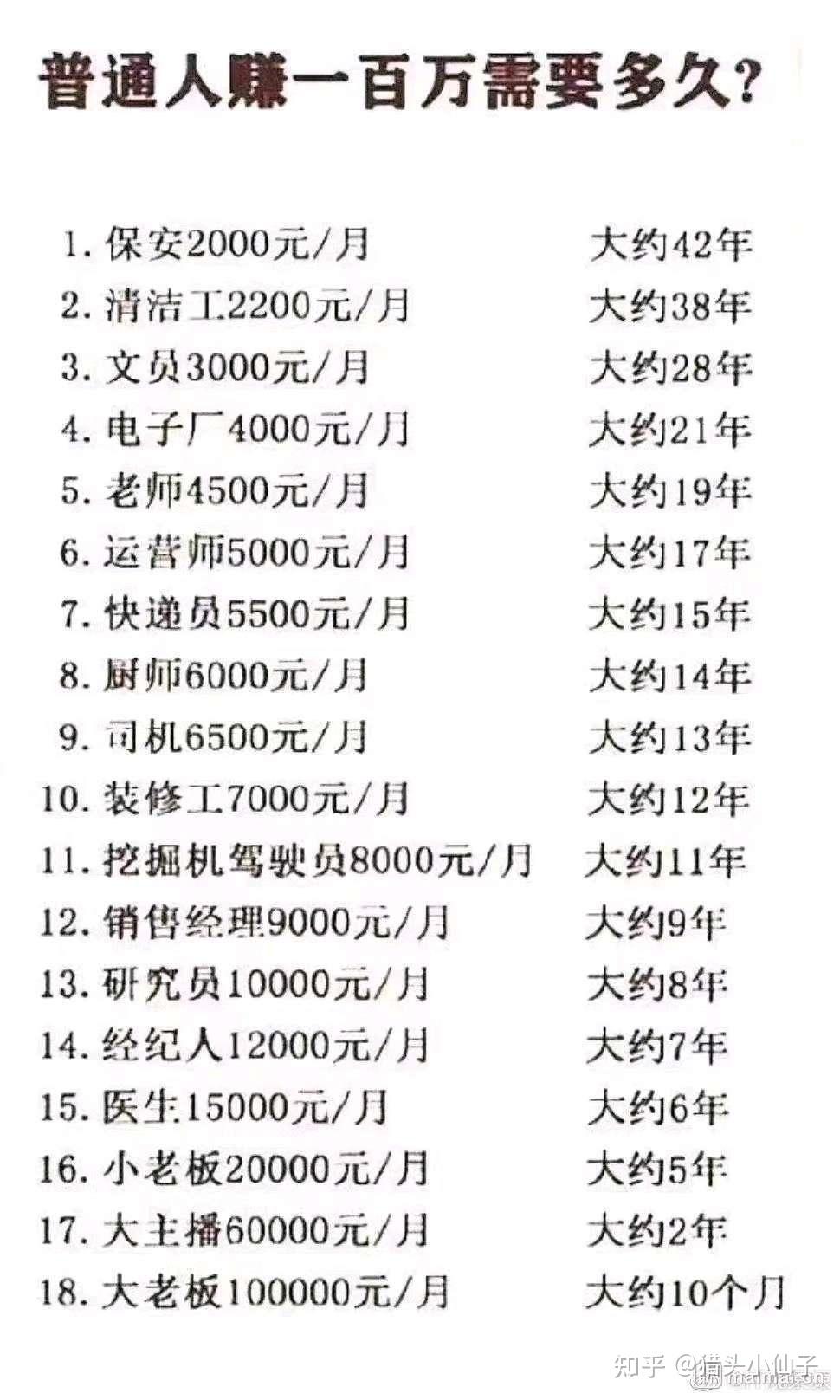 赚一百万需要多久？？ - 知乎