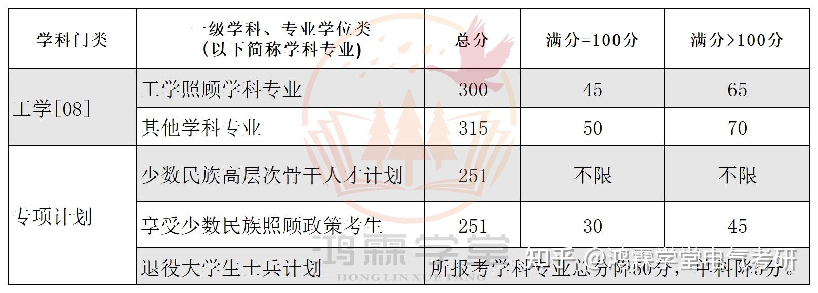 重庆大学|西南地区当红985辣子鸡,24拟录取终于官宣!