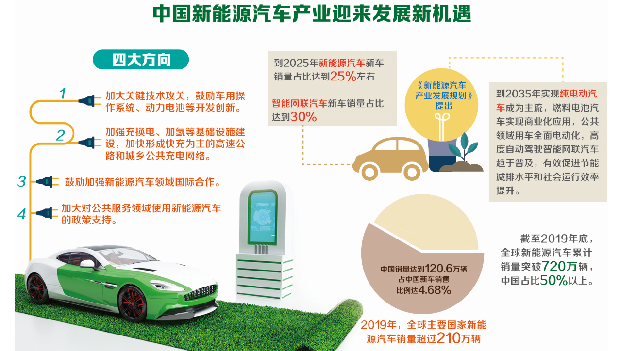 新能源汽车行业哪些岗位发展前景比较好