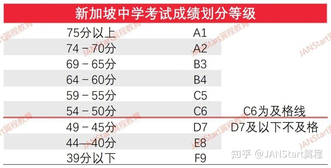 新加坡o Level考试简介及考后选择 知乎