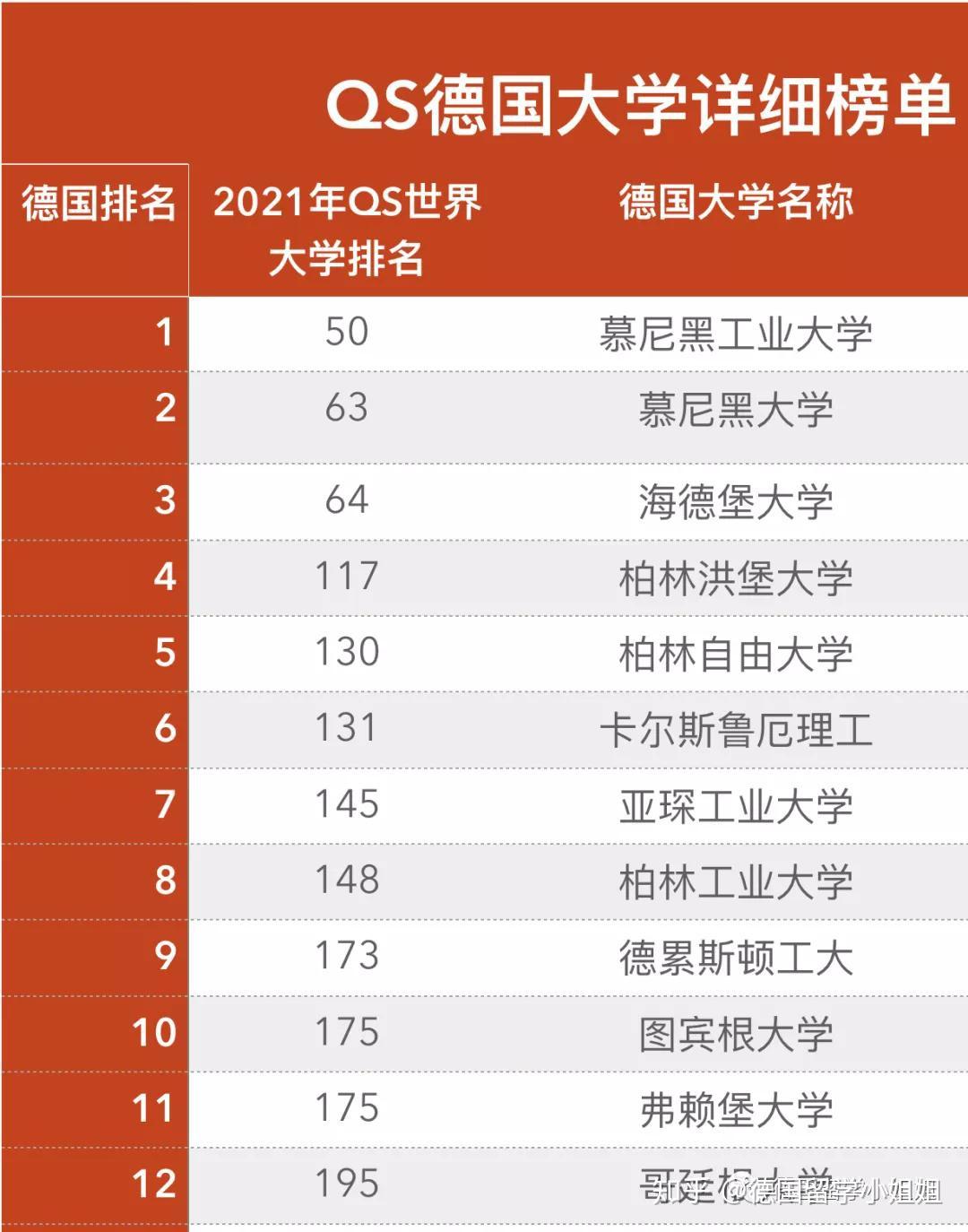 重磅2021年qs世界大學排名新鮮出爐德國大學排名如何