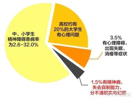 亲友进行疏导;高校约有20%的大学生有心理问题,其中:第五组数据