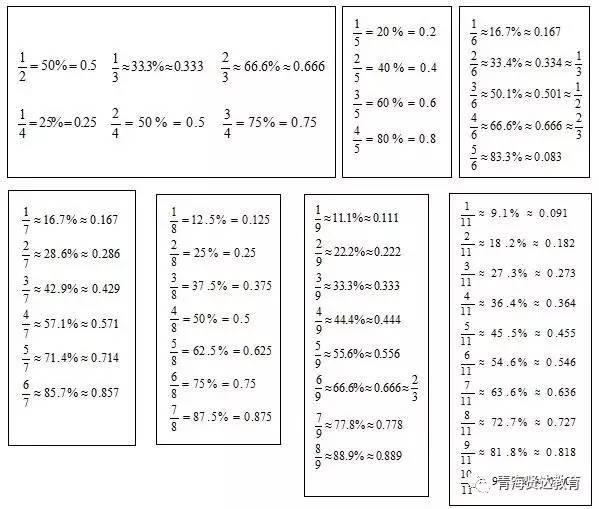 青海公务员考试资料分析特殊分数与百分数转化表
