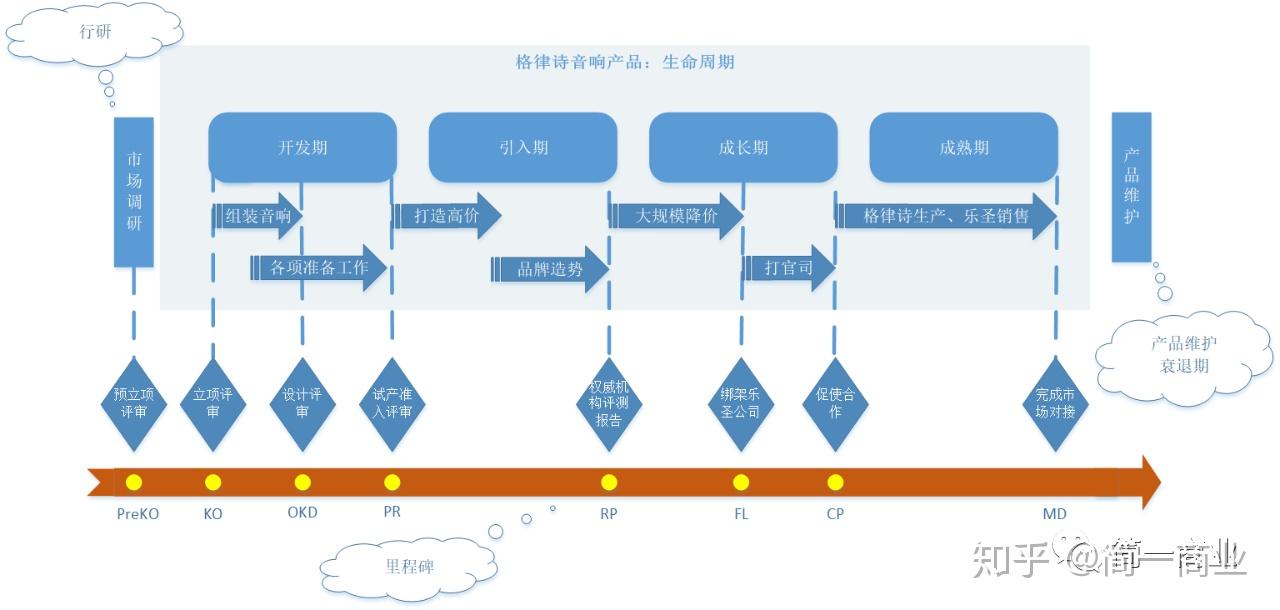 规划首先需要划分产品阶段,确定每个阶段的时间范围,目标和里程碑计划