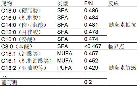 sfa-饱和脂肪酸 mufa-单不饱和脂肪酸 pufa-多不饱和脂肪酸