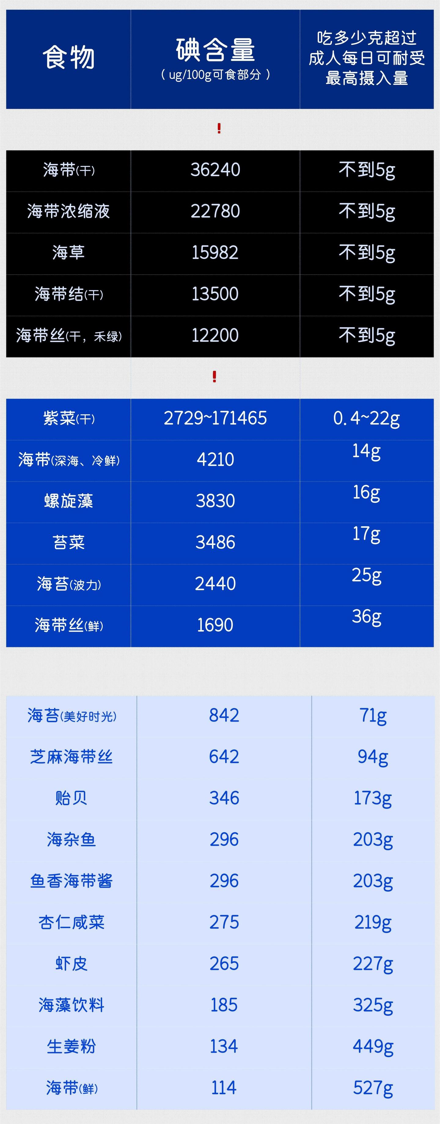 高碘食物排行榜来了!这类人别吃加碘盐! - 知乎