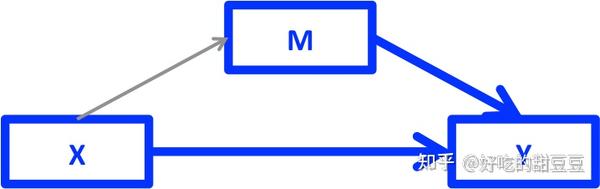 R语言之lavaan：中介模型 - 知乎
