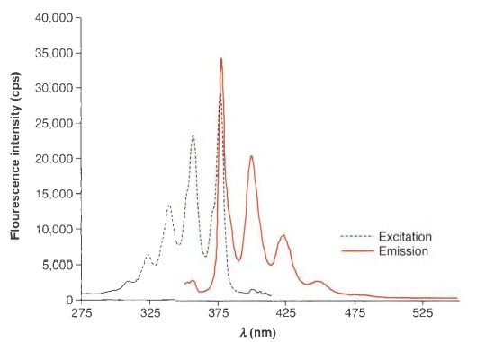 MPOC 笔记 第十六章 光化学（4） Jablonski 图-3 - 知乎