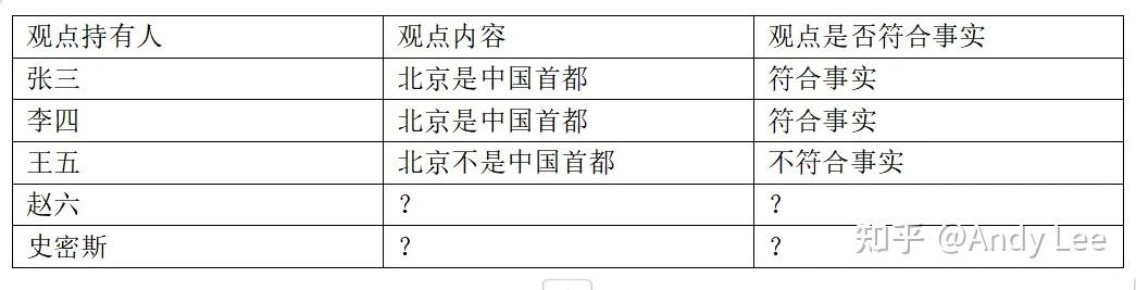 一张表格帮助你理解“观点”与“事实” - 知乎