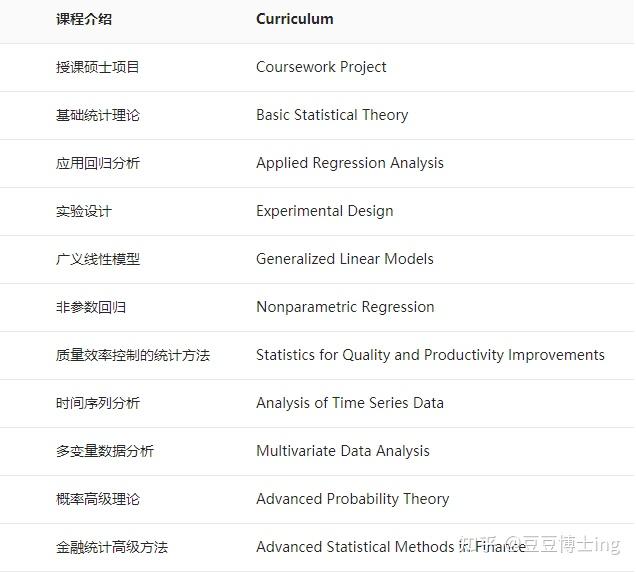 新加坡国立大学统计学硕士能不能申请？