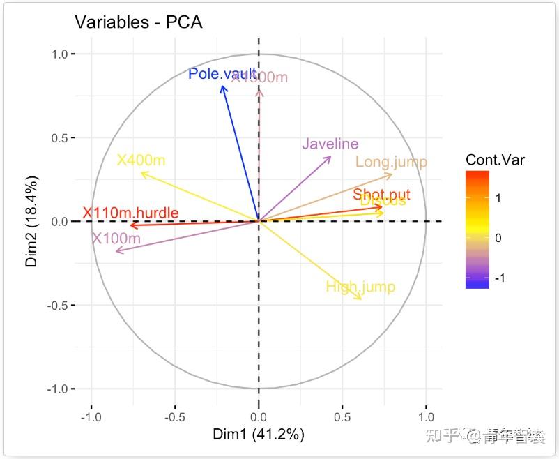 主成分分析(PCA)从基本思想到分析和绘图一文搞定—基于R语言 全网最详细PCA分析教程 全文两万三千余字 - 知乎