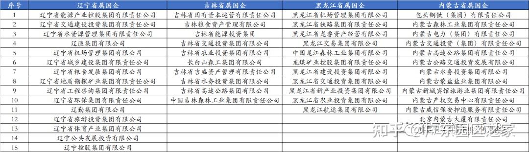 中国最全央企名录及其行政级别划分!(243家央企和665家省属国企) - 知乎