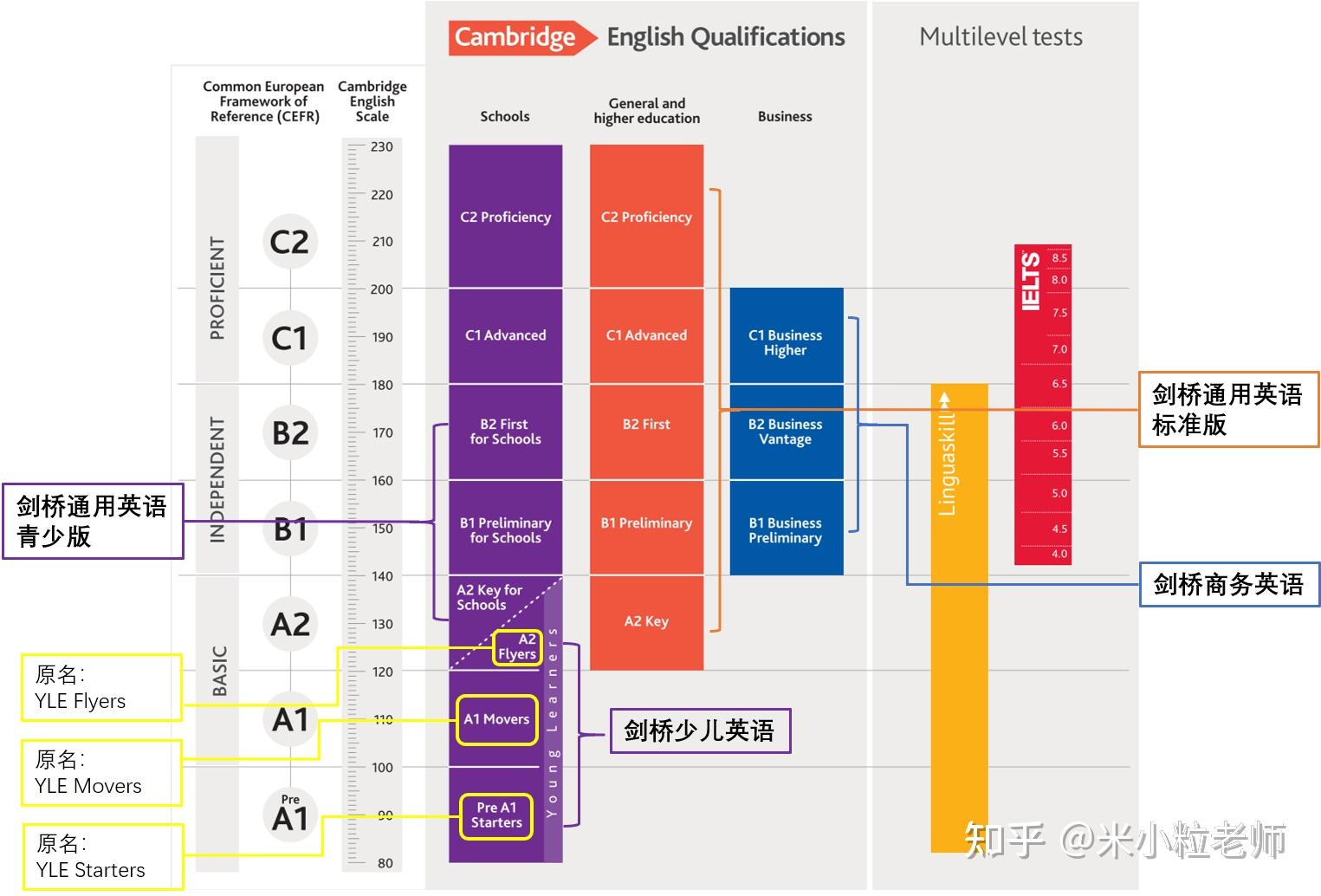 有关剑桥少儿英语考试的基础知识读这一篇就够了