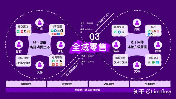 MMA周骏：数字化转型趋势下，新消费如何突围？- LinkFlow博客