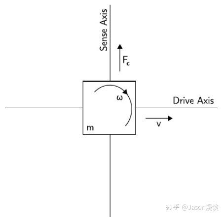 IMU简介及误差分类 - 知乎