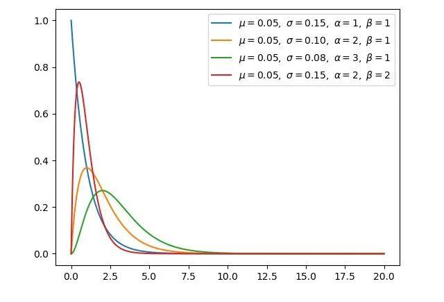 gamma(a,1/gamma(a,1 gamma(b,1)与 beta(a,b)相同,则 gamma 分布为