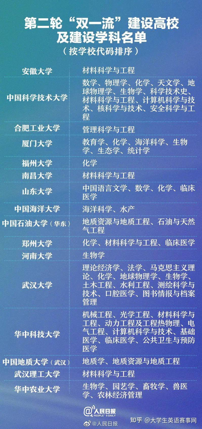 第二轮“双一流”建设高校及建设学科名单 - 知乎