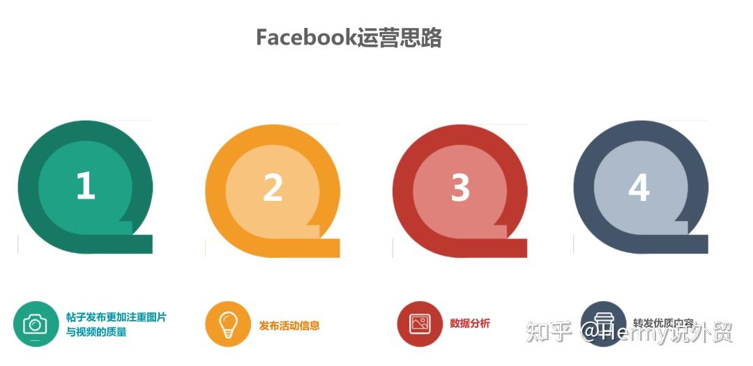 2022年獨立站facebook引流爆品模式是否還有可能