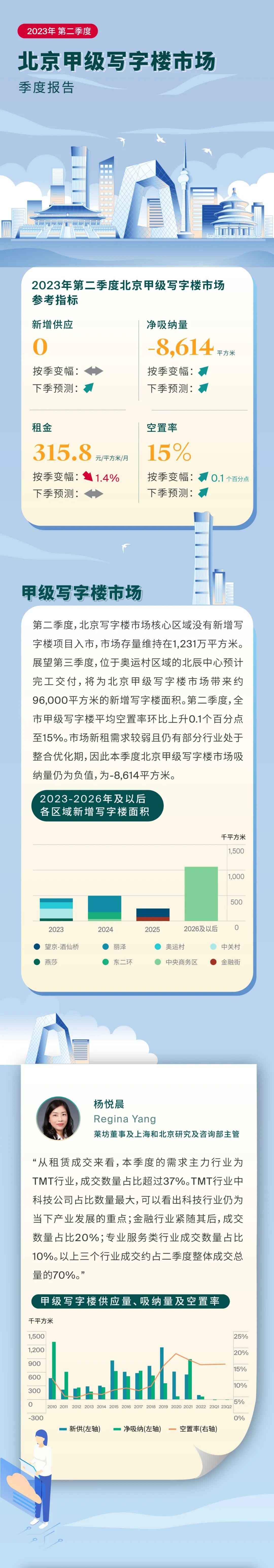 莱坊发布2023年第二季度《北京甲级写字楼市场报告》 - 知乎