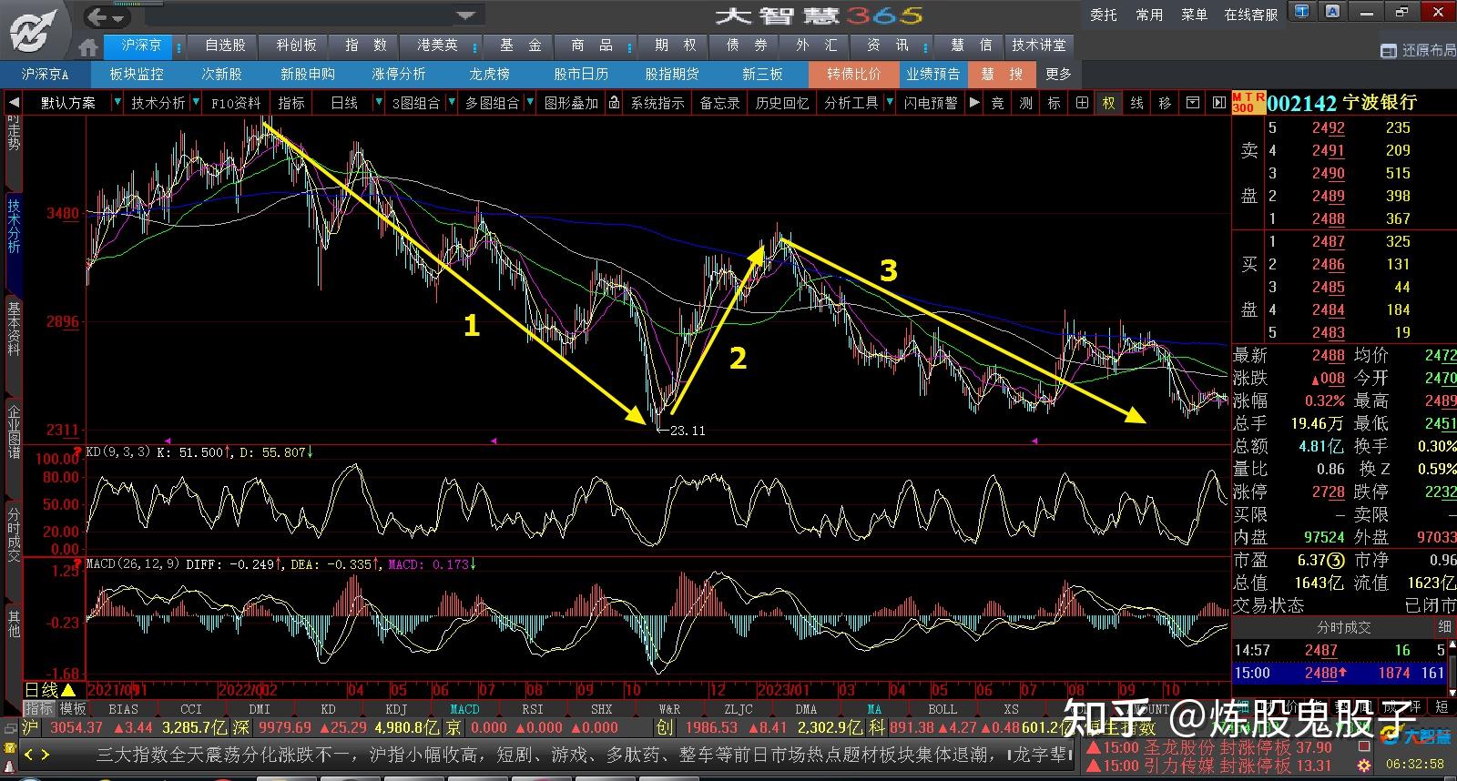 寧波銀行的布林帶已經開始縮口在明確的方向出來之前應該多看少動