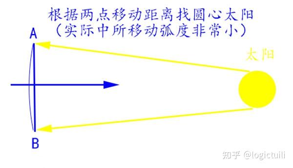 辨认方向方法汇总