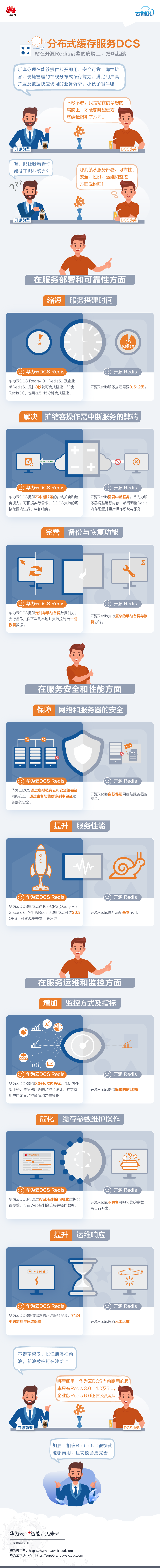 云图说 | 分布式缓存服务DCS—站在开源Redis前辈的肩膀上,扬帆起航 云图说 | 分布式缓存服务DCS—站在开源Redis前辈的肩膀上,扬帆起航