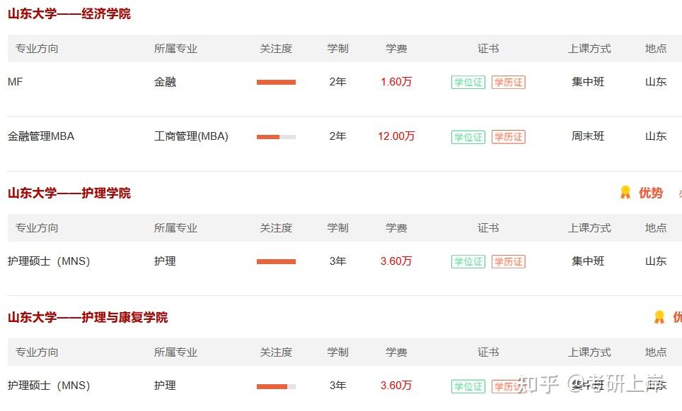 山东大学非全日制研究生招生专业及学制学费汇总2023年 - 知乎