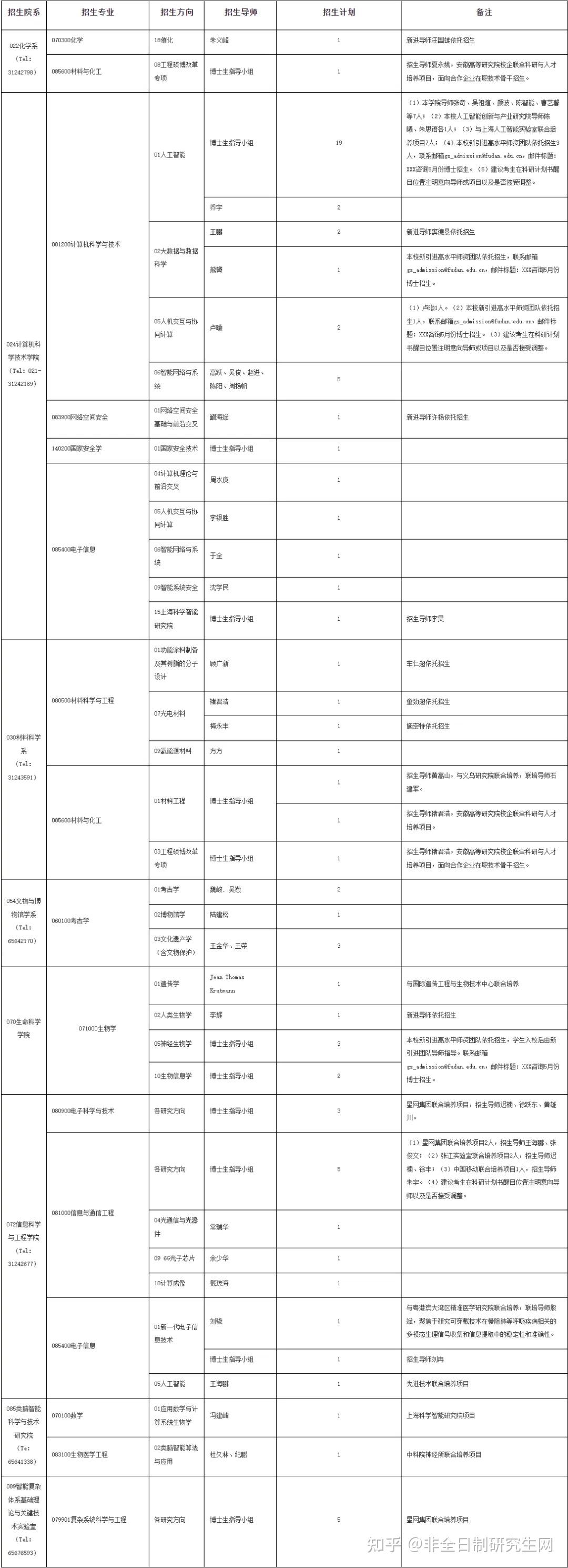 5月22日截止,复旦大学第二批2024在职博士招收通知