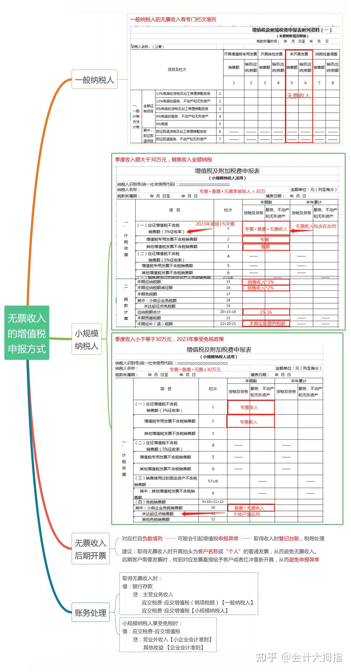 无票收入怎么申报增值税?附无票收入账务处理和税务申报详情+未开票收入五大常见误区! - 知乎