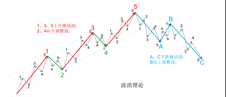 波浪理论也分级别--2024.6.24 - 知乎