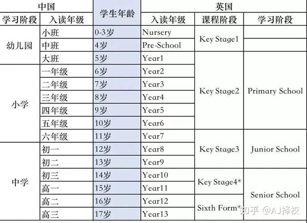 英国低龄留学几岁最合适?分析各年龄段入学的优势和影响! - 知乎