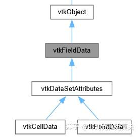 VTK官方示例Python版209 - FieldData.py - 知乎