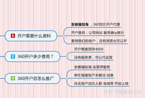 360开户推广多少钱？