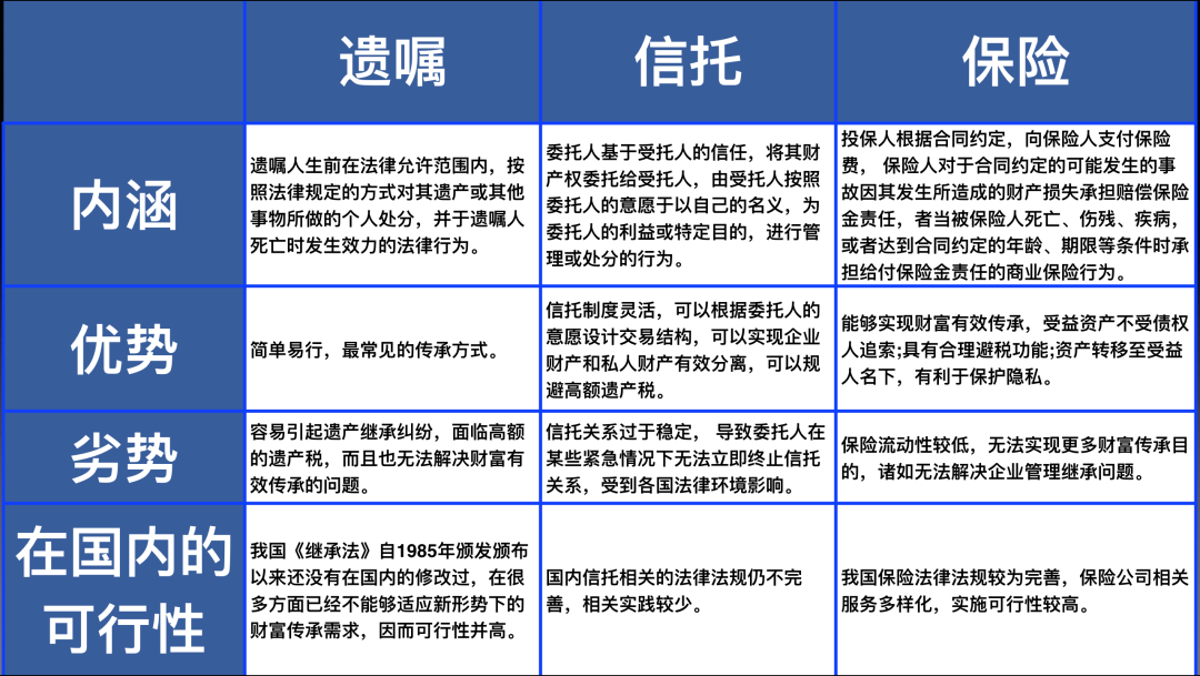 财富传承的顶层设计和落地工具—财富工具组合拳,传承工具的组合