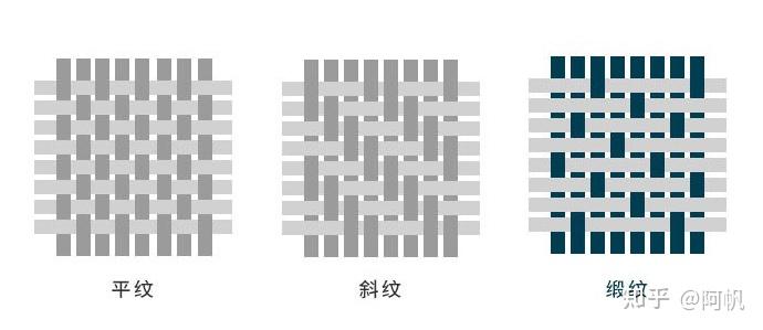 区别:织法示意图,图片素材来自网络纺织工艺分为 3 种,即:平纹,斜纹