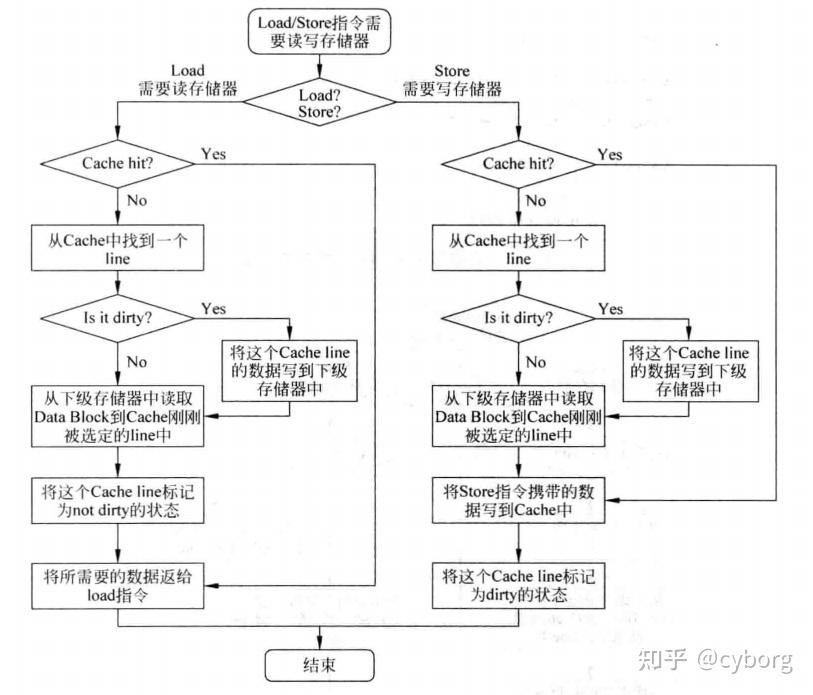 超标量处理器设计(姚永斌)第二章 Cache(一) 学习笔记 - 知乎