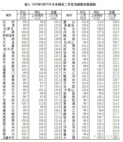 超出預期9月官方數據重慶新房房價一年上漲97