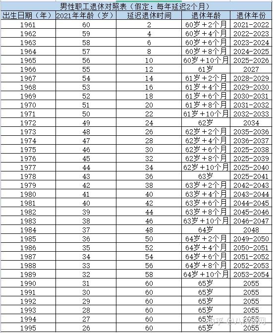 延迟退休年龄表格图片