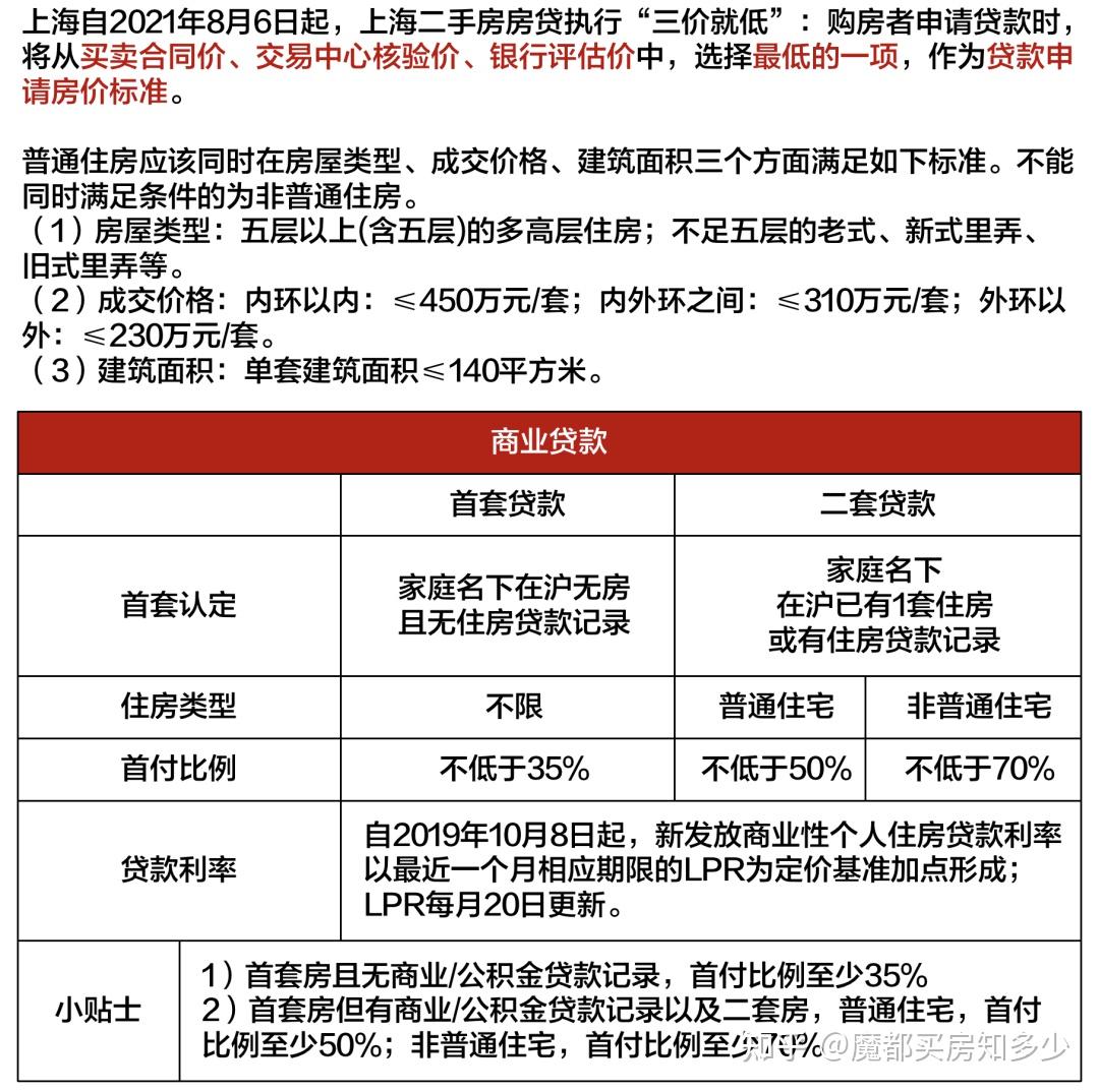 2023年8月上海最新购房政策:限购+贷款+赠予+继承+新房积分+摇号+税费!(实用收藏篇) - 知乎