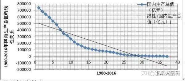 1980 16年中国gdp与城市化率的关系 知乎