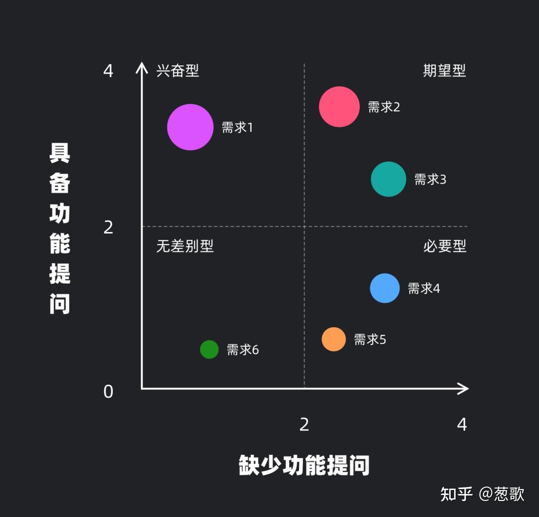 Kano Module KANO模型 - 知乎