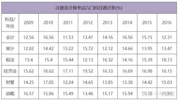 注册会计师好考吗难度大吗